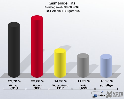 Gemeinde Titz, Kreistagswahl 30.08.2009,  10.1 Ameln II Bürgerhaus: Hintzen CDU: 29,70 %. Ilbertz SPD: 33,66 %. Wasserberg FDP: 14,36 %. Hüls UWG: 11,39 %. sonstige: 10,90 %. 