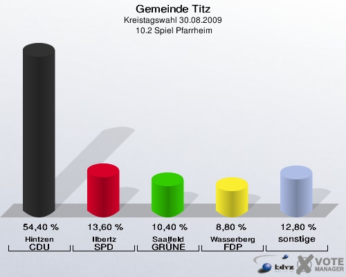 Gemeinde Titz, Kreistagswahl 30.08.2009,  10.2 Spiel Pfarrheim: Hintzen CDU: 54,40 %. Ilbertz SPD: 13,60 %. Saalfeld GRÜNE: 10,40 %. Wasserberg FDP: 8,80 %. sonstige: 12,80 %. 