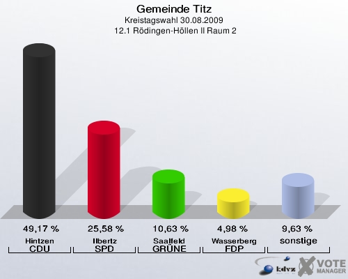 Gemeinde Titz, Kreistagswahl 30.08.2009,  12.1 Rödingen-Höllen II Raum 2: Hintzen CDU: 49,17 %. Ilbertz SPD: 25,58 %. Saalfeld GRÜNE: 10,63 %. Wasserberg FDP: 4,98 %. sonstige: 9,63 %. 