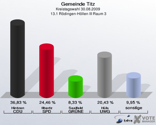 Gemeinde Titz, Kreistagswahl 30.08.2009,  13.1 Rödingen-Höllen III Raum 3: Hintzen CDU: 36,83 %. Ilbertz SPD: 24,46 %. Saalfeld GRÜNE: 8,33 %. Hüls UWG: 20,43 %. sonstige: 9,95 %. 