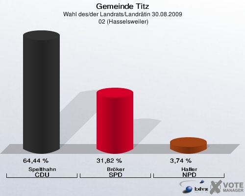 Gemeinde Titz, Wahl des/der Landrats/Landrätin 30.08.2009,  02 (Hasselsweiler): Spelthahn CDU: 64,44 %. Bröker SPD: 31,82 %. Haller NPD: 3,74 %. 