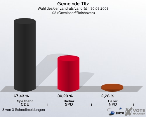 Gemeinde Titz, Wahl des/der Landrats/Landrätin 30.08.2009,  03 (Gevelsdorf/Ralshoven): Spelthahn CDU: 67,43 %. Bröker SPD: 30,29 %. Haller NPD: 2,28 %. 3 von 3 Schnellmeldungen