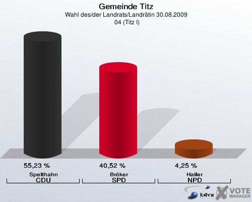 Gemeinde Titz, Wahl des/der Landrats/Landrätin 30.08.2009,  04 (Titz I): Spelthahn CDU: 55,23 %. Bröker SPD: 40,52 %. Haller NPD: 4,25 %. 