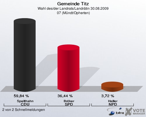 Gemeinde Titz, Wahl des/der Landrats/Landrätin 30.08.2009,  07 (Mündt/Opherten): Spelthahn CDU: 59,84 %. Bröker SPD: 36,44 %. Haller NPD: 3,72 %. 2 von 2 Schnellmeldungen