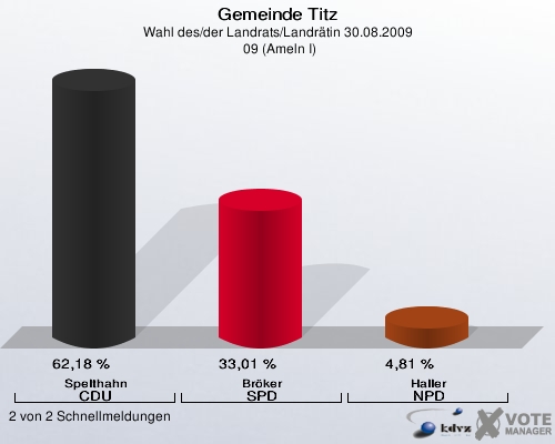 Gemeinde Titz, Wahl des/der Landrats/Landrätin 30.08.2009,  09 (Ameln I): Spelthahn CDU: 62,18 %. Bröker SPD: 33,01 %. Haller NPD: 4,81 %. 2 von 2 Schnellmeldungen
