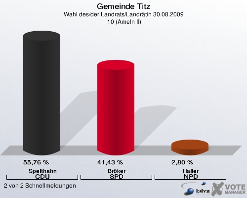 Gemeinde Titz, Wahl des/der Landrats/Landrätin 30.08.2009,  10 (Ameln II): Spelthahn CDU: 55,76 %. Bröker SPD: 41,43 %. Haller NPD: 2,80 %. 2 von 2 Schnellmeldungen