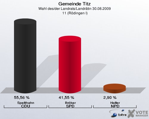 Gemeinde Titz, Wahl des/der Landrats/Landrätin 30.08.2009,  11 (Rödingen I): Spelthahn CDU: 55,56 %. Bröker SPD: 41,55 %. Haller NPD: 2,90 %. 