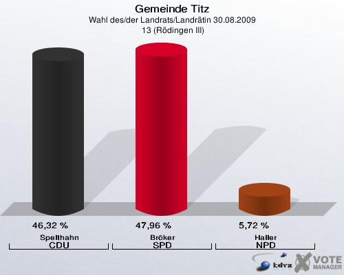 Gemeinde Titz, Wahl des/der Landrats/Landrätin 30.08.2009,  13 (Rödingen III): Spelthahn CDU: 46,32 %. Bröker SPD: 47,96 %. Haller NPD: 5,72 %. 
