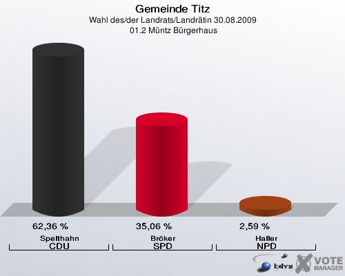 Gemeinde Titz, Wahl des/der Landrats/Landrätin 30.08.2009,  01.2 Müntz Bürgerhaus: Spelthahn CDU: 62,36 %. Bröker SPD: 35,06 %. Haller NPD: 2,59 %. 