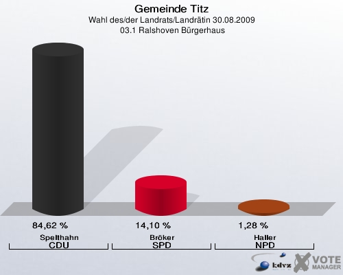 Gemeinde Titz, Wahl des/der Landrats/Landrätin 30.08.2009,  03.1 Ralshoven Bürgerhaus: Spelthahn CDU: 84,62 %. Bröker SPD: 14,10 %. Haller NPD: 1,28 %. 