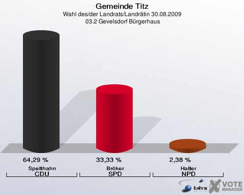 Gemeinde Titz, Wahl des/der Landrats/Landrätin 30.08.2009,  03.2 Gevelsdorf Bürgerhaus: Spelthahn CDU: 64,29 %. Bröker SPD: 33,33 %. Haller NPD: 2,38 %. 