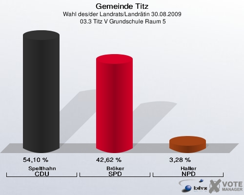 Gemeinde Titz, Wahl des/der Landrats/Landrätin 30.08.2009,  03.3 Titz V Grundschule Raum 5: Spelthahn CDU: 54,10 %. Bröker SPD: 42,62 %. Haller NPD: 3,28 %. 