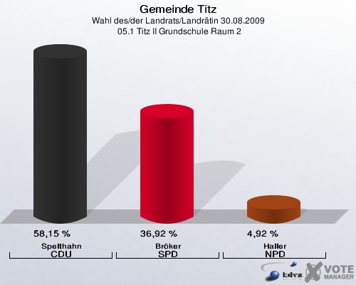 Gemeinde Titz, Wahl des/der Landrats/Landrätin 30.08.2009,  05.1 Titz II Grundschule Raum 2: Spelthahn CDU: 58,15 %. Bröker SPD: 36,92 %. Haller NPD: 4,92 %. 