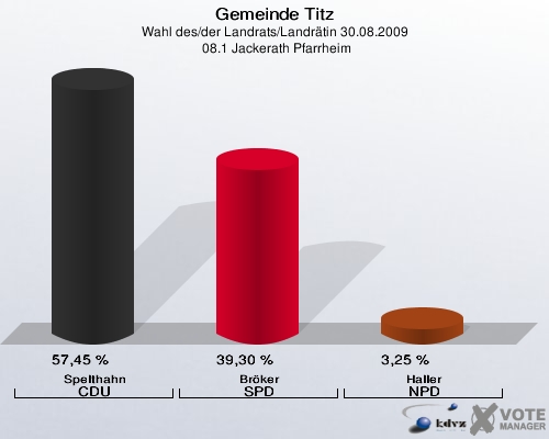 Gemeinde Titz, Wahl des/der Landrats/Landrätin 30.08.2009,  08.1 Jackerath Pfarrheim: Spelthahn CDU: 57,45 %. Bröker SPD: 39,30 %. Haller NPD: 3,25 %. 