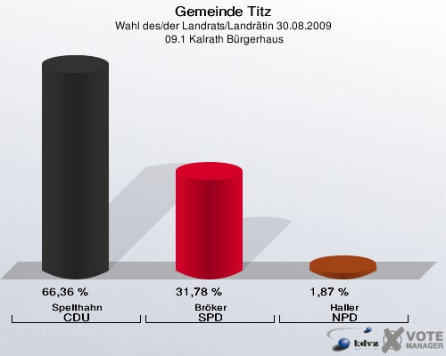Gemeinde Titz, Wahl des/der Landrats/Landrätin 30.08.2009,  09.1 Kalrath Bürgerhaus: Spelthahn CDU: 66,36 %. Bröker SPD: 31,78 %. Haller NPD: 1,87 %. 