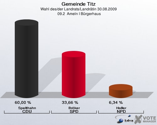 Gemeinde Titz, Wahl des/der Landrats/Landrätin 30.08.2009,  09.2  Ameln I Bürgerhaus: Spelthahn CDU: 60,00 %. Bröker SPD: 33,66 %. Haller NPD: 6,34 %. 