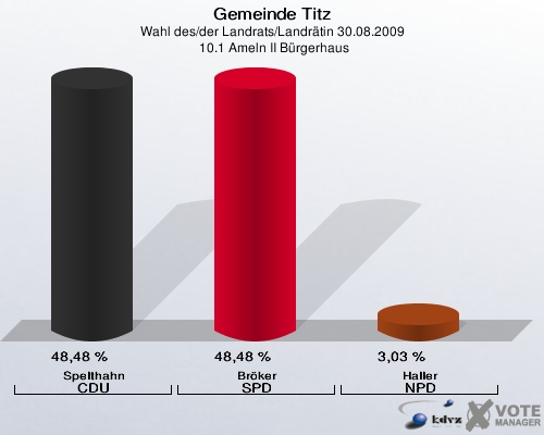 Gemeinde Titz, Wahl des/der Landrats/Landrätin 30.08.2009,  10.1 Ameln II Bürgerhaus: Spelthahn CDU: 48,48 %. Bröker SPD: 48,48 %. Haller NPD: 3,03 %. 