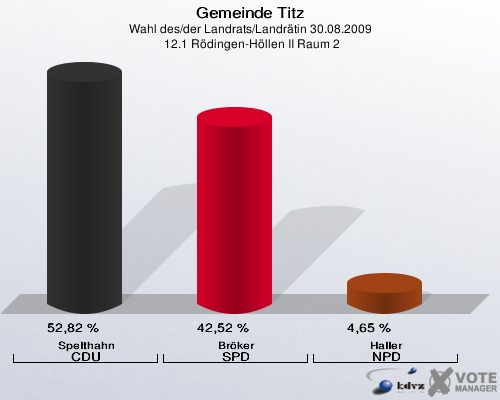Gemeinde Titz, Wahl des/der Landrats/Landrätin 30.08.2009,  12.1 Rödingen-Höllen II Raum 2: Spelthahn CDU: 52,82 %. Bröker SPD: 42,52 %. Haller NPD: 4,65 %. 