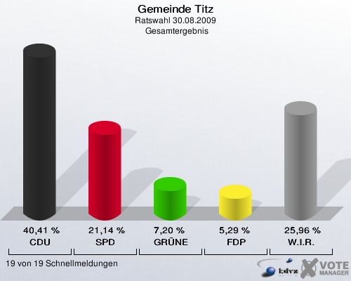 Gemeinde Titz, Ratswahl 30.08.2009,  Gesamtergebnis: CDU: 40,41 %. SPD: 21,14 %. GRÜNE: 7,20 %. FDP: 5,29 %. W.I.R.: 25,96 %. 19 von 19 Schnellmeldungen