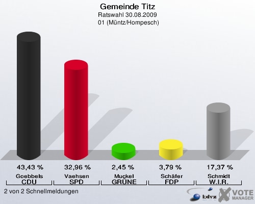 Gemeinde Titz, Ratswahl 30.08.2009,  01 (Müntz/Hompesch): Goebbels CDU: 43,43 %. Vaehsen SPD: 32,96 %. Muckel GRÜNE: 2,45 %. Schäfer FDP: 3,79 %. Schmidt W.I.R.: 17,37 %. 2 von 2 Schnellmeldungen