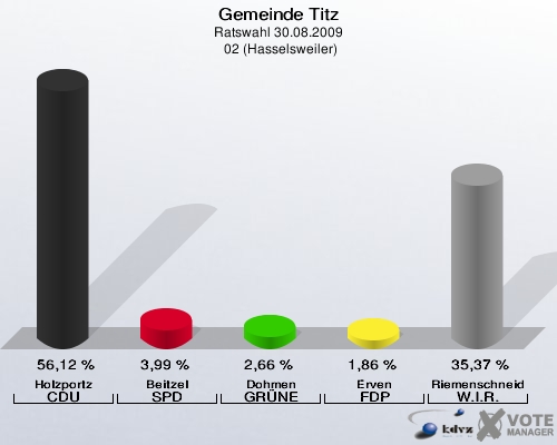 Gemeinde Titz, Ratswahl 30.08.2009,  02 (Hasselsweiler): Holzportz CDU: 56,12 %. Beitzel SPD: 3,99 %. Dohmen GRÜNE: 2,66 %. Erven FDP: 1,86 %. Riemenschneider W.I.R.: 35,37 %. 