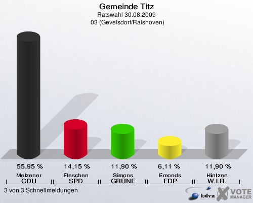 Gemeinde Titz, Ratswahl 30.08.2009,  03 (Gevelsdorf/Ralshoven): Melzener CDU: 55,95 %. Fleschen SPD: 14,15 %. Simons GRÜNE: 11,90 %. Emonds FDP: 6,11 %. Hintzen W.I.R.: 11,90 %. 3 von 3 Schnellmeldungen