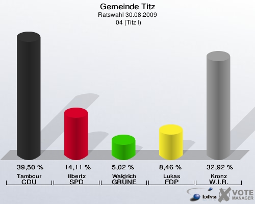 Gemeinde Titz, Ratswahl 30.08.2009,  04 (Titz I): Tambour CDU: 39,50 %. Ilbertz SPD: 14,11 %. Waldrich GRÜNE: 5,02 %. Lukas FDP: 8,46 %. Kronz W.I.R.: 32,92 %. 