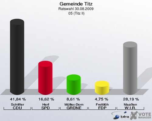 Gemeinde Titz, Ratswahl 30.08.2009,  05 (Titz II): Schiffer CDU: 41,84 %. Herf SPD: 16,62 %. Müller-Dorn GRÜNE: 8,61 %. Frettlöh FDP: 4,75 %. Maaßen W.I.R.: 28,19 %. 