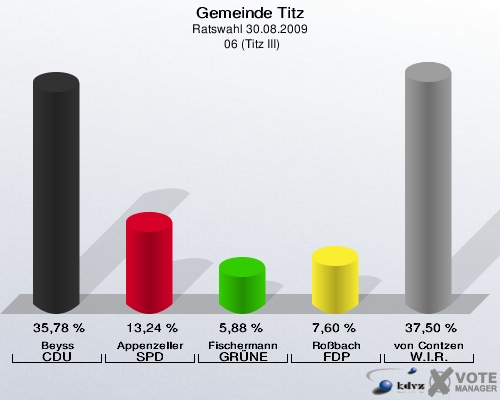 Gemeinde Titz, Ratswahl 30.08.2009,  06 (Titz III): Beyss CDU: 35,78 %. Appenzeller SPD: 13,24 %. Fischermann GRÜNE: 5,88 %. Roßbach FDP: 7,60 %. von Contzen W.I.R.: 37,50 %. 