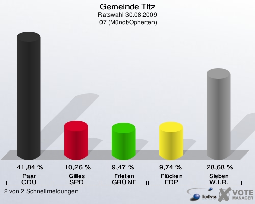Gemeinde Titz, Ratswahl 30.08.2009,  07 (Mündt/Opherten): Paar CDU: 41,84 %. Gilles SPD: 10,26 %. Frieten GRÜNE: 9,47 %. Flücken FDP: 9,74 %. Sieben W.I.R.: 28,68 %. 2 von 2 Schnellmeldungen