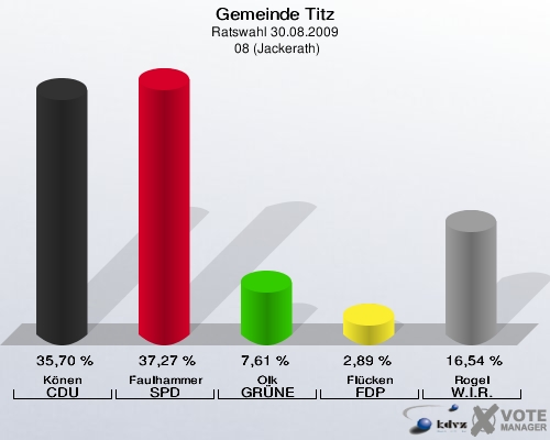 Gemeinde Titz, Ratswahl 30.08.2009,  08 (Jackerath): Könen CDU: 35,70 %. Faulhammer SPD: 37,27 %. Olk GRÜNE: 7,61 %. Flücken FDP: 2,89 %. Rogel W.I.R.: 16,54 %. 