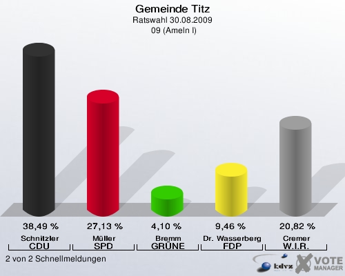 Gemeinde Titz, Ratswahl 30.08.2009,  09 (Ameln I): Schnitzler CDU: 38,49 %. Müller SPD: 27,13 %. Bremm GRÜNE: 4,10 %. Dr. Wasserberg FDP: 9,46 %. Cremer W.I.R.: 20,82 %. 2 von 2 Schnellmeldungen