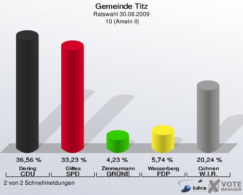 Gemeinde Titz, Ratswahl 30.08.2009,  10 (Ameln II): Dering CDU: 36,56 %. Gilles SPD: 33,23 %. Zimmermann GRÜNE: 4,23 %. Wasserberg FDP: 5,74 %. Cohnen W.I.R.: 20,24 %. 2 von 2 Schnellmeldungen