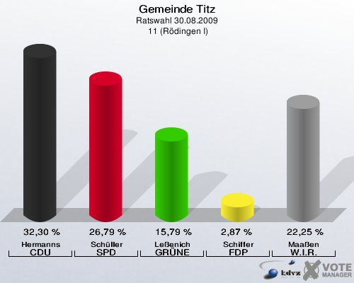 Gemeinde Titz, Ratswahl 30.08.2009,  11 (Rödingen I): Hermanns CDU: 32,30 %. Schüller SPD: 26,79 %. Leßenich GRÜNE: 15,79 %. Schiffer FDP: 2,87 %. Maaßen W.I.R.: 22,25 %. 