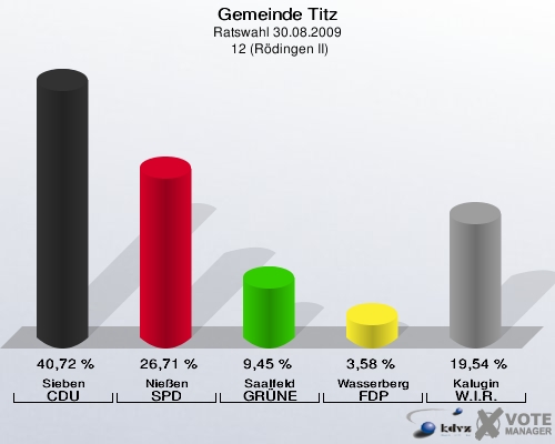 Gemeinde Titz, Ratswahl 30.08.2009,  12 (Rödingen II): Sieben CDU: 40,72 %. Nießen SPD: 26,71 %. Saalfeld GRÜNE: 9,45 %. Wasserberg FDP: 3,58 %. Kalugin W.I.R.: 19,54 %. 