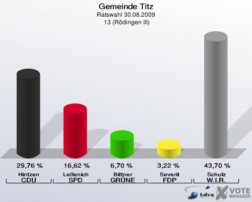 Gemeinde Titz, Ratswahl 30.08.2009,  13 (Rödingen III): Hintzen CDU: 29,76 %. Leßenich SPD: 16,62 %. Bittner GRÜNE: 6,70 %. Severit FDP: 3,22 %. Schulz W.I.R.: 43,70 %. 