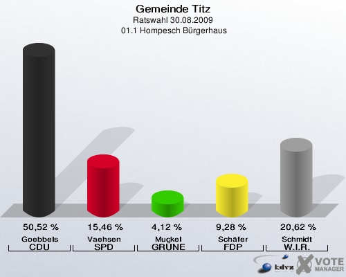 Gemeinde Titz, Ratswahl 30.08.2009,  01.1 Hompesch Bürgerhaus: Goebbels CDU: 50,52 %. Vaehsen SPD: 15,46 %. Muckel GRÜNE: 4,12 %. Schäfer FDP: 9,28 %. Schmidt W.I.R.: 20,62 %. 