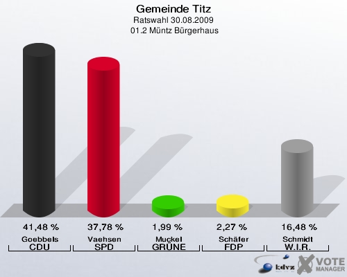 Gemeinde Titz, Ratswahl 30.08.2009,  01.2 Müntz Bürgerhaus: Goebbels CDU: 41,48 %. Vaehsen SPD: 37,78 %. Muckel GRÜNE: 1,99 %. Schäfer FDP: 2,27 %. Schmidt W.I.R.: 16,48 %. 