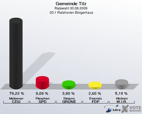 Gemeinde Titz, Ratswahl 30.08.2009,  03.1 Ralshoven Bürgerhaus: Melzener CDU: 79,22 %. Fleschen SPD: 9,09 %. Simons GRÜNE: 3,90 %. Emonds FDP: 2,60 %. Hintzen W.I.R.: 5,19 %. 