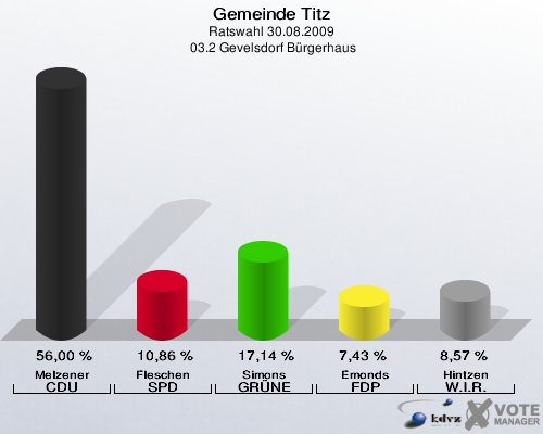 Gemeinde Titz, Ratswahl 30.08.2009,  03.2 Gevelsdorf Bürgerhaus: Melzener CDU: 56,00 %. Fleschen SPD: 10,86 %. Simons GRÜNE: 17,14 %. Emonds FDP: 7,43 %. Hintzen W.I.R.: 8,57 %. 