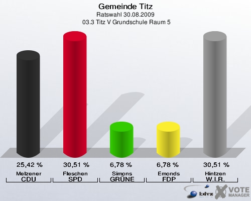 Gemeinde Titz, Ratswahl 30.08.2009,  03.3 Titz V Grundschule Raum 5: Melzener CDU: 25,42 %. Fleschen SPD: 30,51 %. Simons GRÜNE: 6,78 %. Emonds FDP: 6,78 %. Hintzen W.I.R.: 30,51 %. 