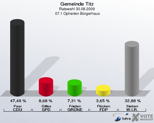 Gemeinde Titz, Ratswahl 30.08.2009,  07.1 Opherten Bürgerhaus: Paar CDU: 47,49 %. Gilles SPD: 8,68 %. Frieten GRÜNE: 7,31 %. Flücken FDP: 3,65 %. Sieben W.I.R.: 32,88 %. 