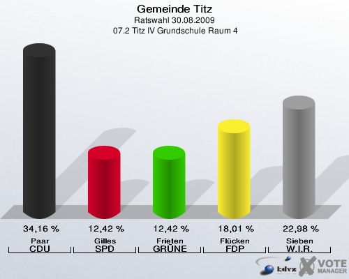 Gemeinde Titz, Ratswahl 30.08.2009,  07.2 Titz IV Grundschule Raum 4: Paar CDU: 34,16 %. Gilles SPD: 12,42 %. Frieten GRÜNE: 12,42 %. Flücken FDP: 18,01 %. Sieben W.I.R.: 22,98 %. 