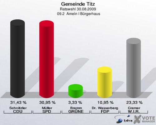Gemeinde Titz, Ratswahl 30.08.2009,  09.2  Ameln I Bürgerhaus: Schnitzler CDU: 31,43 %. Müller SPD: 30,95 %. Bremm GRÜNE: 3,33 %. Dr. Wasserberg FDP: 10,95 %. Cremer W.I.R.: 23,33 %. 