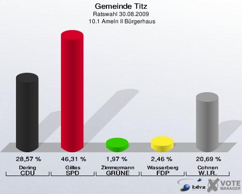 Gemeinde Titz, Ratswahl 30.08.2009,  10.1 Ameln II Bürgerhaus: Dering CDU: 28,57 %. Gilles SPD: 46,31 %. Zimmermann GRÜNE: 1,97 %. Wasserberg FDP: 2,46 %. Cohnen W.I.R.: 20,69 %. 