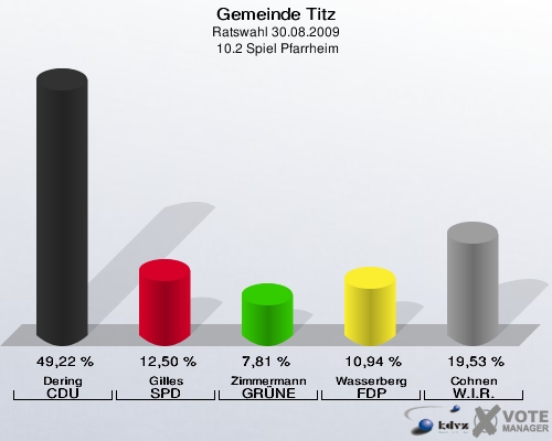 Gemeinde Titz, Ratswahl 30.08.2009,  10.2 Spiel Pfarrheim: Dering CDU: 49,22 %. Gilles SPD: 12,50 %. Zimmermann GRÜNE: 7,81 %. Wasserberg FDP: 10,94 %. Cohnen W.I.R.: 19,53 %. 