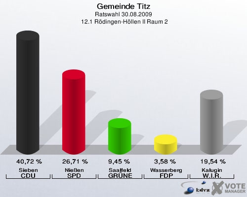 Gemeinde Titz, Ratswahl 30.08.2009,  12.1 Rödingen-Höllen II Raum 2: Sieben CDU: 40,72 %. Nießen SPD: 26,71 %. Saalfeld GRÜNE: 9,45 %. Wasserberg FDP: 3,58 %. Kalugin W.I.R.: 19,54 %. 