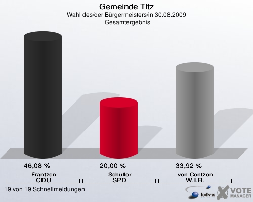 Gemeinde Titz, Wahl des/der Bürgermeisters/in 30.08.2009,  Gesamtergebnis: Frantzen CDU: 46,08 %. Schüller SPD: 20,00 %. von Contzen W.I.R.: 33,92 %. 19 von 19 Schnellmeldungen