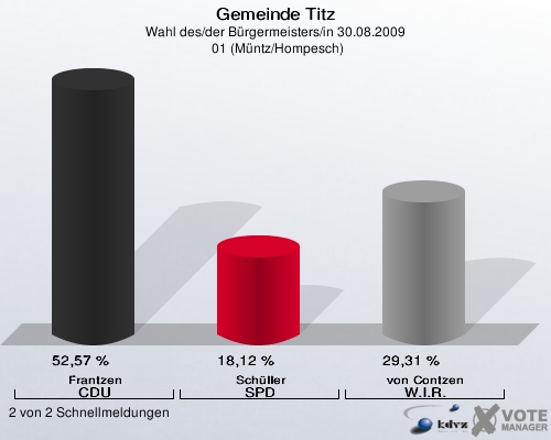 Gemeinde Titz, Wahl des/der Bürgermeisters/in 30.08.2009,  01 (Müntz/Hompesch): Frantzen CDU: 52,57 %. Schüller SPD: 18,12 %. von Contzen W.I.R.: 29,31 %. 2 von 2 Schnellmeldungen