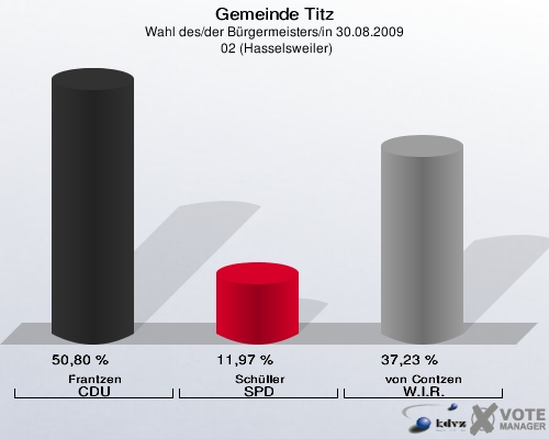 Gemeinde Titz, Wahl des/der Bürgermeisters/in 30.08.2009,  02 (Hasselsweiler): Frantzen CDU: 50,80 %. Schüller SPD: 11,97 %. von Contzen W.I.R.: 37,23 %. 